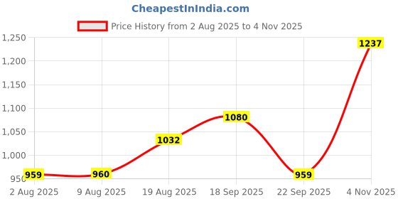 amazon.in raymond Men Slim Fit Structure Pattern Poly Viscose Blend Pleatless Formal Trouser raymond Price History Graph from 2 Aug 2025 to 4 Nov 2025