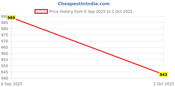 amazon.in raymond Men Slim Fit Structure Pattern Poly Viscose Blend Pleatless Formal Trouser raymond Price History Graph from 6 Sep 2025 to 2 Oct 2025