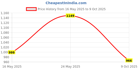 amazon.in raymond Men Slim Fit Structure Pattern Polyester Blend Formal Trouser raymond Price History Graph from 16 May 2025 to 9 Oct 2025