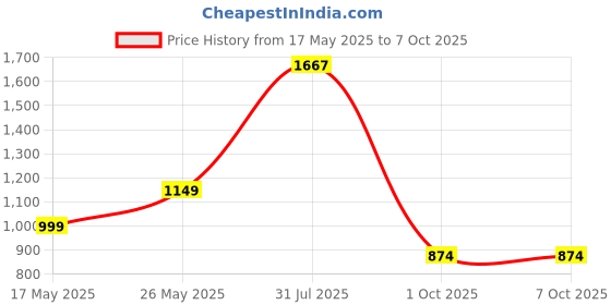 amazon.in raymond Men Slim Fit Structure Pattern Polyester Blend Pleatless Formal Trouser raymond Price History Graph from 17 May 2025 to 5 Oct 2025
