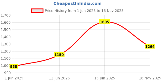 amazon.in raymond Men Slim Fit Structure Pattern Polyester Blend Pleatless Formal Trouser raymond Price History Graph from 1 Jun 2025 to 16 Nov 2025