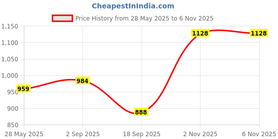 amazon.in raymond Men Slim Fit Structure Pattern Polyester Viscose Blend Flat Front Formal Trouser raymond Price History Graph from 28 May 2025 to 5 Nov 2025