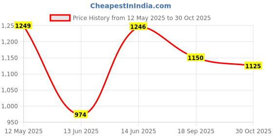 amazon.in raymond Men Slim Fit Structure Pattern Pure Cotton Semi Cutaway Collar Full Sleeve Formal Shirt raymond Price History Graph from 12 May 2025 to 30 Oct 2025