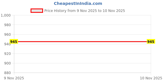 amazon.in raymond Men Slim Fit Structure Pattern Pure Cotton Semi Cutaway Collar Full Sleeve Formal Shirt raymond Price History Graph from 9 Nov 2025 to 10 Nov 2025