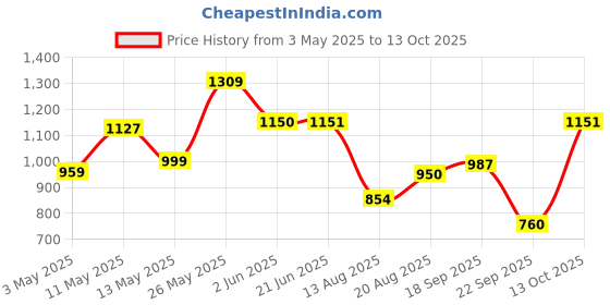 amazon.in raymond Men Slim Fit Trouser raymond Price History Graph from 3 May 2025 to 13 Oct 2025