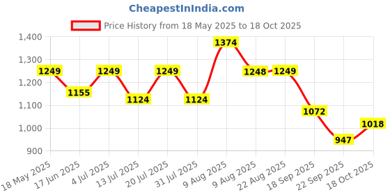 amazon.in raymond Men Slim Fit Trouser raymond Price History Graph from 18 May 2025 to 17 Oct 2025