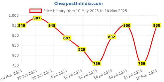 amazon.in raymond Men Slim Fit Trouser raymond Price History Graph from 10 May 2025 to 10 Nov 2025