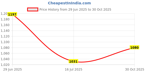 amazon.in raymond Men Slim Fit Trouser (Dark Brown_36) raymond Price History Graph from 29 Jun 2025 to 30 Oct 2025