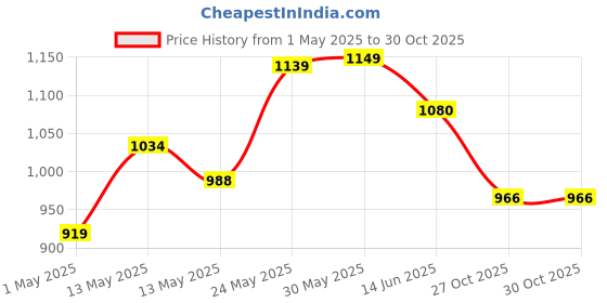 amazon.in raymond Men Trouser raymond Price History Graph from 1 May 2025 to 29 Oct 2025
