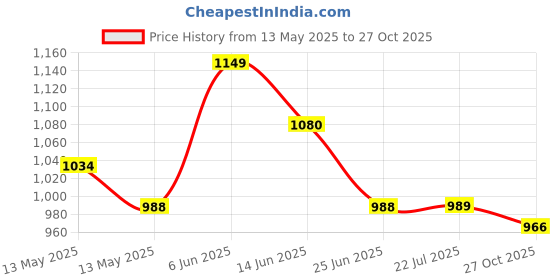 amazon.in raymond Men Trouser raymond Price History Graph from 13 May 2025 to 27 Oct 2025