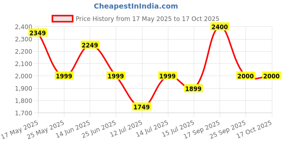 amazon.in raymond Men Waistcoat raymond Price History Graph from 17 May 2025 to 16 Oct 2025