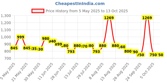 amazon.in raymond Men's 1.3 m Trouser (Grey) raymond Price History Graph from 5 May 2025 to 13 Oct 2025