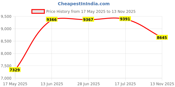 amazon.in raymond Men's Blazer raymond Price History Graph from 17 May 2025 to 13 Nov 2025