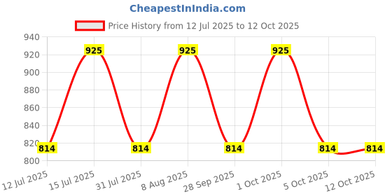 amazon.in raymond Men's Blended Unstitched Shirt and Trouser Fabric Piece (Multicolour, Free Size) raymond Price History Graph from 12 Jul 2025 to 12 Oct 2025