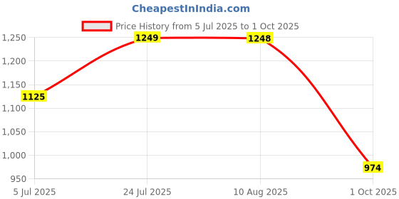amazon.in raymond Men's Contemporary Fit Poly Viscose Blend Solid Pattern Flat Front Formal Trouser raymond Price History Graph from 5 Jul 2025 to 1 Oct 2025