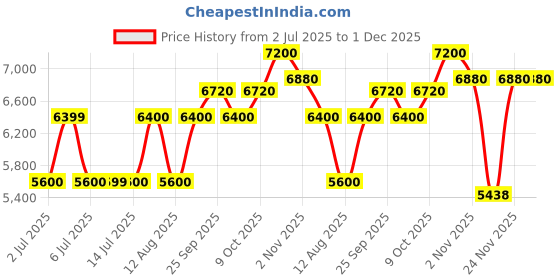 amazon.in raymond Men's Contemporary Fit Poly Wool Blend Notch Lapel Checks Pattern Full Sleeve Dark Brown Formal Suit raymond Price History Graph from 2 Jul 2025 to 30 Nov 2025