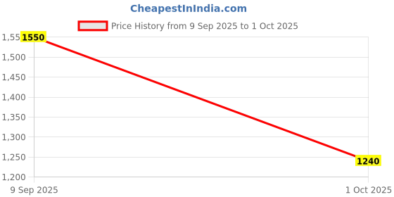 amazon.in raymond Men's Contemporary Fit Solid Pattern Terylene Rayon Blend Flat Front Formal Trouser raymond Price History Graph from 9 Sep 2025 to 1 Oct 2025
