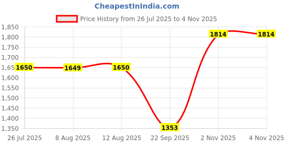 amazon.in raymond Men's Contemporary Fit Terylene Blend Solid Pattern Flat Front Formal Trouser raymond Price History Graph from 26 Jul 2025 to 4 Nov 2025
