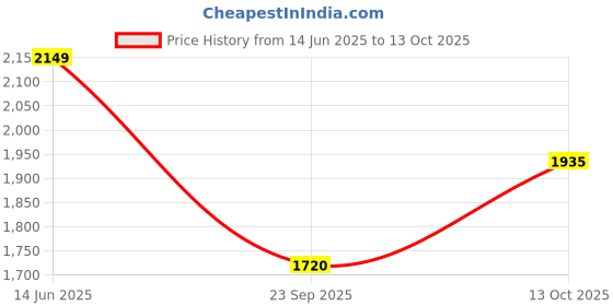 amazon.in raymond Men's Cotton Blend Solid Pattern Slim Fit Flat Front Jeans raymond Price History Graph from 14 Jun 2025 to 13 Oct 2025