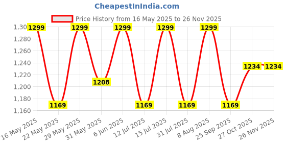 amazon.in raymond Men's Cotton Fil-a-Fil Unstitched Shirt Fabric (Free Size, Fern Green, 1.80 Meter) raymond Price History Graph from 16 May 2025 to 26 Nov 2025