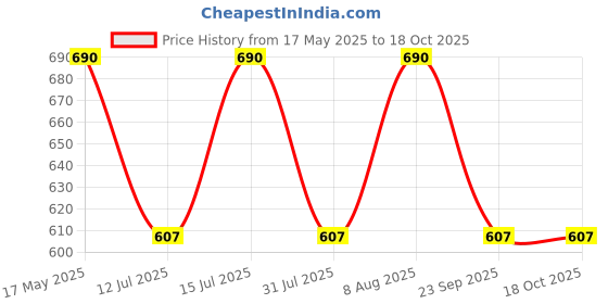 amazon.in raymond Men's Cotton Self Design Unstitched 1.60 m Shirt Fabric (White, Free Size) raymond Price History Graph from 17 May 2025 to 17 Oct 2025
