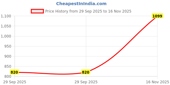 amazon.in raymond Men's Cotton Slim Fit Shirt raymond Price History Graph from 29 Sep 2025 to 16 Nov 2025