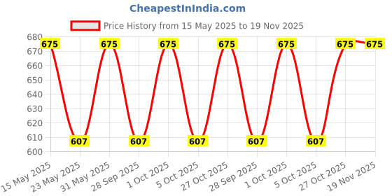 amazon.in Raymond Men's Cotton Unstitched 1.30 m Trouser Fabric (Black, Free Size) Price History Graph from 15 May 2025 to 19 Nov 2025