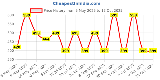 amazon.in raymond Men's Cotton Unstitched Trouser Fabric (Brown, Free Size) raymond Price History Graph from 5 May 2025 to 13 Oct 2025