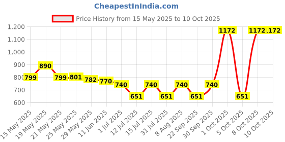 amazon.in raymond Men's Formal Unstitched Trouser Fabric (Free Size) raymond Price History Graph from 15 May 2025 to 9 Oct 2025