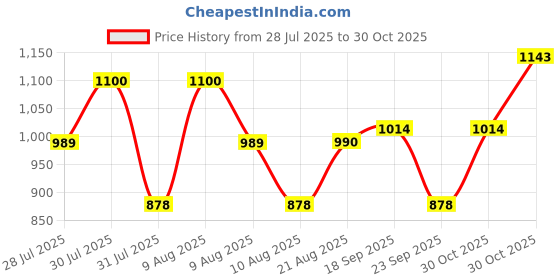 amazon.in raymond Men's Mid Rise Contemporary Fit Solid Pattern Polyviscose Blend Flat Front Formal Trouser raymond Price History Graph from 28 Jul 2025 to 30 Oct 2025