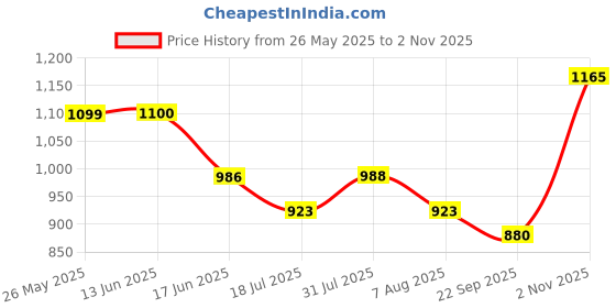 amazon.in raymond Men's Mid Rise PLEATLESS Slim FIT Formal Trouser raymond Price History Graph from 26 May 2025 to 2 Nov 2025