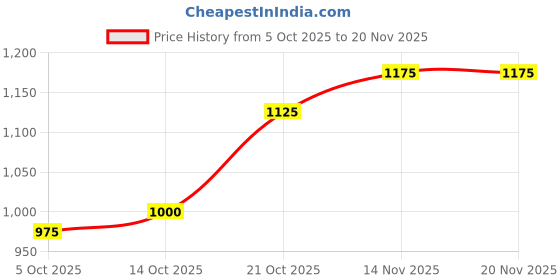 amazon.in raymond Men's Mid Rise Polyester Blend Structure Pattern Slim Fit Flat Front Formal Trouser raymond Price History Graph from 5 Oct 2025 to 19 Nov 2025