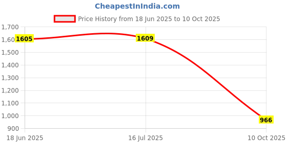 amazon.in raymond Men's Mid Rise Slim Fit Checks Pattern Poly Viscose Blend Flat Front Formal Trouser raymond Price History Graph from 18 Jun 2025 to 10 Oct 2025