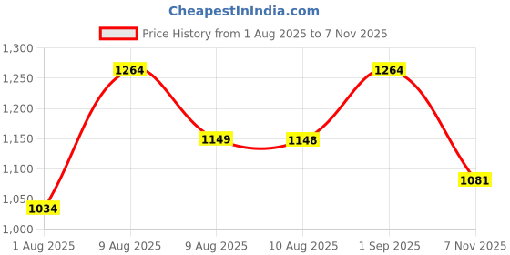 amazon.in raymond Men's Mid Rise Slim Fit Checks Pattern Poly Viscose Blend Flat Front Formal Trouser raymond Price History Graph from 1 Aug 2025 to 7 Nov 2025