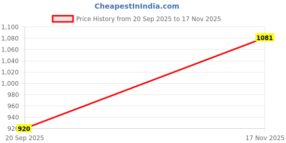 amazon.in raymond Men's Mid Rise Slim Fit Checks Pattern Poly Viscose Blend Pleatless Formal Trouser raymond Price History Graph from 20 Sep 2025 to 17 Nov 2025