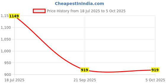 amazon.in raymond Men's Mid Rise Slim Fit Structure Pattern Poly Viscose Blend Flat Front Formal Trouser raymond Price History Graph from 18 Jul 2025 to 4 Oct 2025