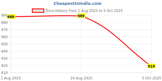 amazon.in raymond Men's Mid Rise Slim Fit Structure Pattern Poly Viscose Blend Flat Front Formal Trouser raymond Price History Graph from 1 Aug 2025 to 5 Oct 2025