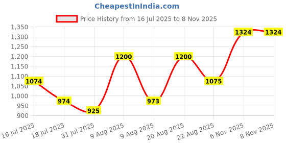 amazon.in raymond Men's Mid Rise Slim Fit Structure Pattern Polyester Blend Pleated Formal Trouser raymond Price History Graph from 16 Jul 2025 to 8 Nov 2025