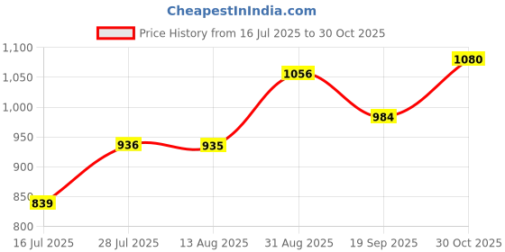 amazon.in raymond Men's Mid Rise Slim Fit Structure Pattern Polyester Viscose Blend Flat Front Trouser raymond Price History Graph from 16 Jul 2025 to 30 Oct 2025