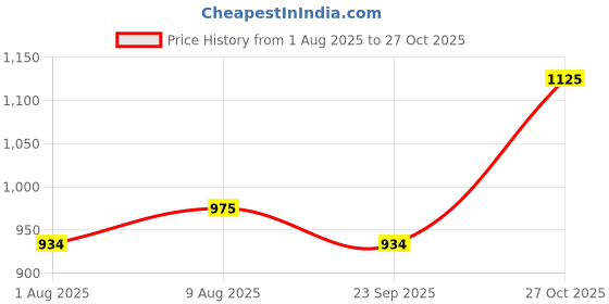 amazon.in raymond Men's Mid Rise Slim Fit Trouser raymond Price History Graph from 1 Aug 2025 to 27 Oct 2025
