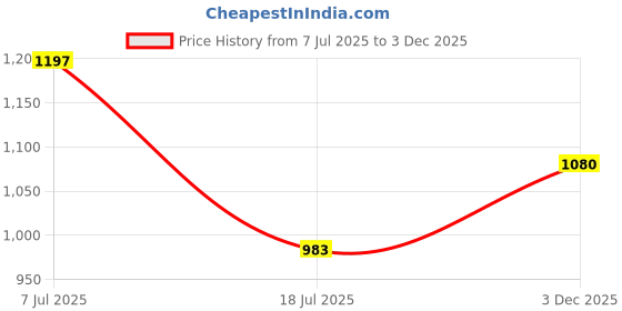 amazon.in raymond Men's Mid Rise Solid Pattern Slim Fit Polyester Blend Flat Front Formal Trouser raymond Price History Graph from 7 Jul 2025 to 3 Dec 2025
