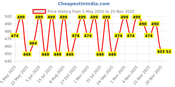amazon.in raymond Men's Poly Cotton 1.3 m Trouser (Black) raymond Price History Graph from 5 May 2025 to 24 Nov 2025