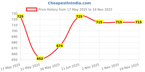 amazon.in Raymond Men's Poly Cotton Solid Unstitched Trouser Fabric (Grey) (1.30 Mtr) raymond Price History Graph from 17 May 2025 to 18 Nov 2025