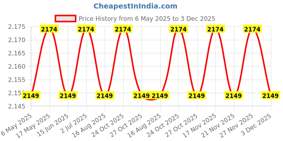 amazon.in raymond Men's Poly Cotton Unstitched 1.2 m Trouser Fabric (Blue, Free Size) - Pack of 2 raymond Price History Graph from 6 May 2025 to 3 Dec 2025