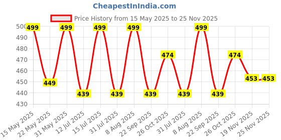 amazon.in raymond Men's Poly Cotton Unstitched Trouser (Steel Grey, Free Size) raymond Price History Graph from 15 May 2025 to 24 Nov 2025