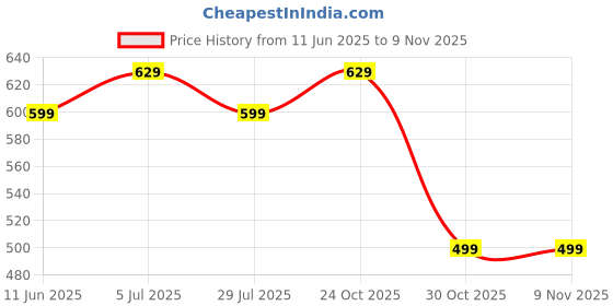 amazon.in raymond Men's Poly Viscose 1.25 Meter Unstitched Trouser Fabric (Black, Free Size) raymond Price History Graph from 11 Jun 2025 to 8 Nov 2025
