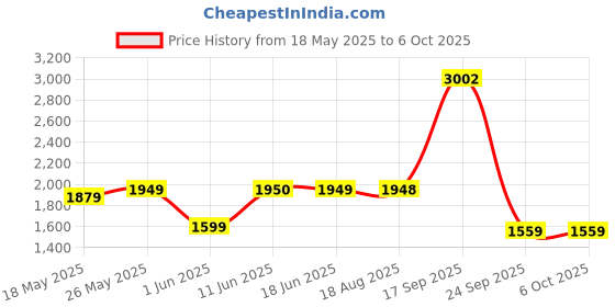amazon.in raymond Men's Poly Viscose Blend Checks Pattern Contemporary Fit Flat Front Formal Trouser raymond Price History Graph from 18 May 2025 to 6 Oct 2025