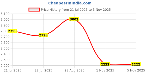 amazon.in raymond Men's Poly Viscose Blend Checks Pattern Contemporary Fit Flat Front Formal Trouser raymond Price History Graph from 21 Jul 2025 to 4 Nov 2025