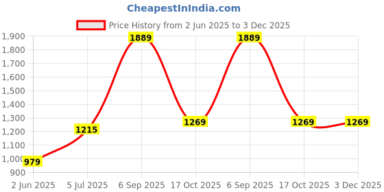 amazon.in raymond Men's Poly Viscose Blend Checks Pattern Slim Fit Flat Front Formal Trouser raymond Price History Graph from 2 Jun 2025 to 3 Dec 2025