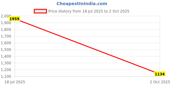 amazon.in raymond Men's Poly Viscose Blend Checks Pattern Slim Fit Flat Front Formal Trouser raymond Price History Graph from 18 Jul 2025 to 2 Oct 2025